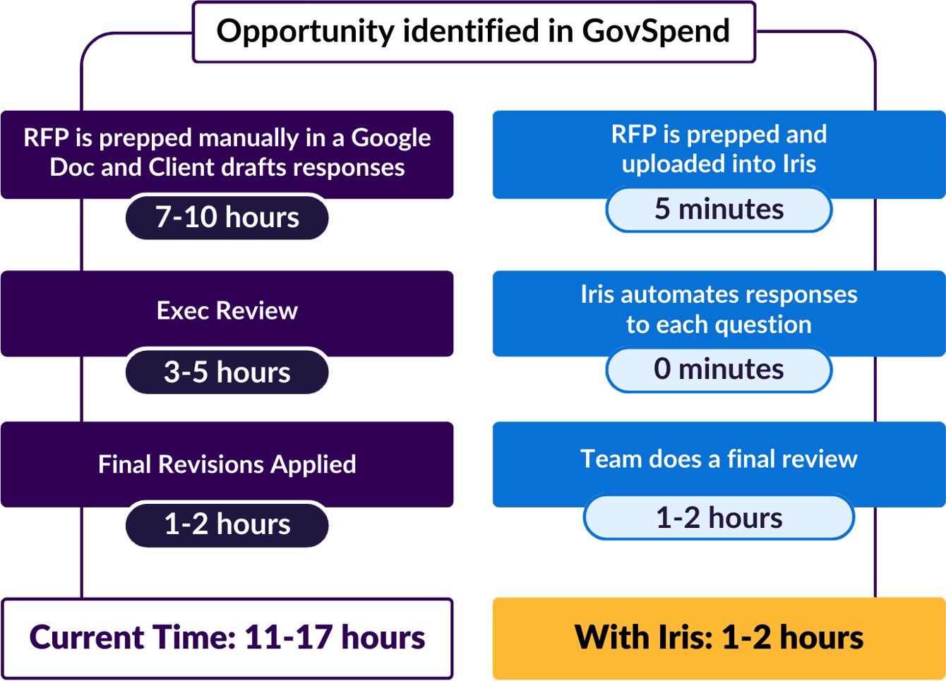 Iris: AI-powered RFP response system